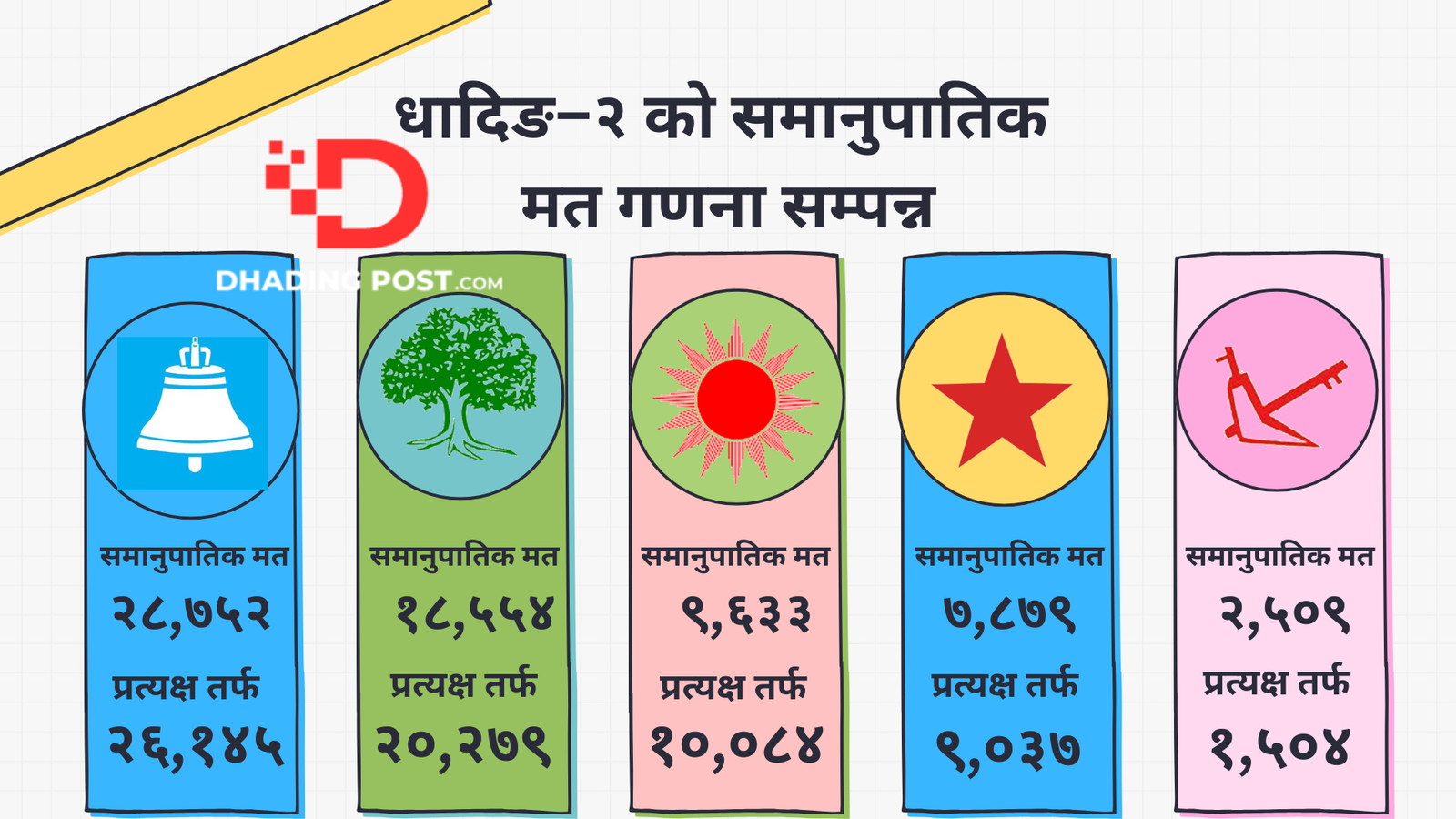 समानुपातिक मत (2)